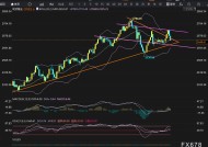 金价推析图：上冲遇拦路虎，美联储决议周迎多空关键博弈