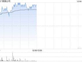 美图公司早盘涨超3% 大摩给予目标价4.50港元