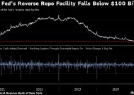 美联储隔夜逆回购跌破1000亿美元 政策调整助推了资金流出