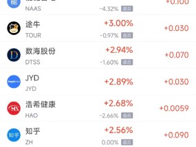 周二热门中概股涨跌不一 台积电涨1.2%，阿里巴巴跌2.5%