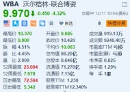 Walgreens跌超4.3% 消息称其正与私募Sycamore Partners洽商卖盘