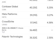 11月27日美股成交额前20：戴尔业绩欠佳股价重挫逾12%