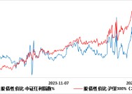 上银基金：国债收益率跌破2%，权益资产迎来配置窗口