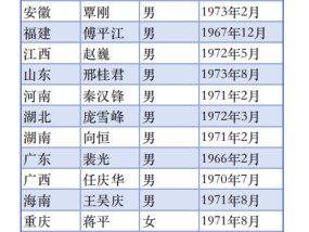 金监总局36地局长画像：“70后”为主力军 博士占比超50%