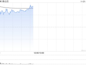 金山云盘中涨超20% 中金公司维持“跑赢行业”评级