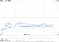 招银国际：维持JS环球生活“买入”评级 目标价升至2.44港元