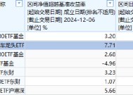 东财基金A500ETF你敢买吗？公司7只ETF，规模大的流动性不足，流动性好的规模太小