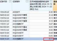 招商基金A500ETF上市以来跑输业绩基准0.11%，位居同类倒数第一