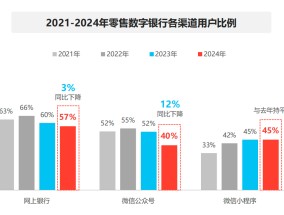 个人和企业为何都更青睐手机银行？CFCA报告：当前用户更加偏向于便捷、即时的金融服务