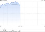 天能动力早盘涨超4% 机构看好公司海外市场增长潜力