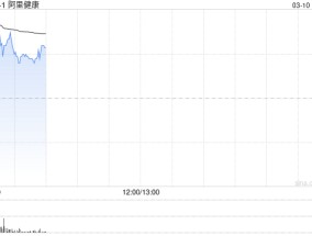 两会释放医改信号 港股互联网医疗股全线冲高 阿里健康涨6%