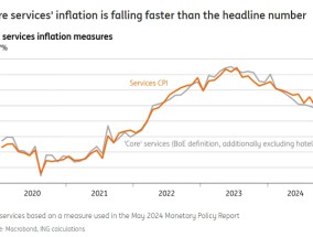 荷兰国际集团：服务业通胀居高不下，英国央行将继续降息