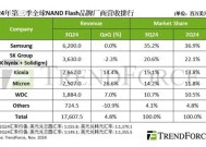 机构：2024第三季度全球NAND闪存产业营收增长4.8%