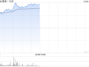 蔚来-SW持续上涨逾5% 乐道品牌有望成为销量成长主要驱动