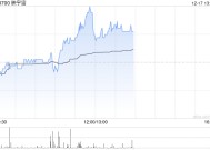 映宇宙早盘涨超4% 公司近期获昆仑万维多次增持