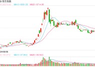 快讯：恒指低开0.78% 科指跌1.01%科网股多数下跌