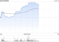 金风科技早盘涨近7% 机构指风电产业链价值量有望稳步回升