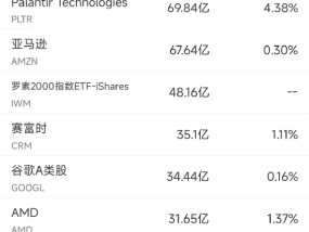 12月3日美股成交额前20：苹果再创历史新高，市值超3.66万亿美元