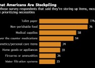 调查显示对特朗普关税威胁的担忧导致美国人开始囤货