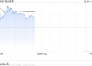 智云健康高开近15% 公司通过接入DeepSeek提升智云大脑