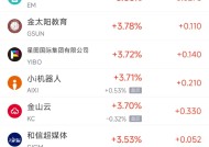 周五热门中概股涨跌不一 阿里巴巴涨2.1%，富途控股跌4%