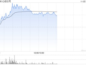 心动公司早盘涨超7% 《麦芬》海内外数据超预期