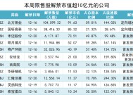 北方铜业本周迎巨量解禁，定增股东浮盈超60亿元