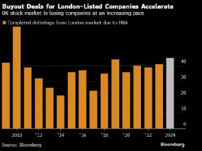 并购交易大行其道 伦敦股市以十多年来最快步伐萎缩
