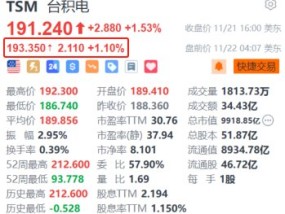 台积电盘前涨超1% 机构预计2025年CoWoS产能翻倍