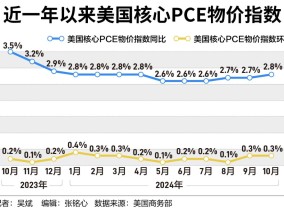 美国抗通胀之战再现波折，市场更关注明年降息路径