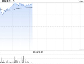 携程集团-S早盘上涨3% 机构指出高基数下收入增长稳定