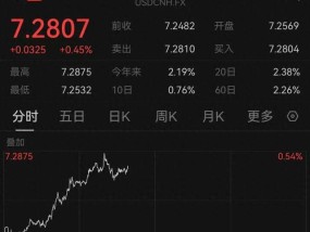 人民币跌超300点，创下7月以来4个月新低 未来走势如何？机构最新分析