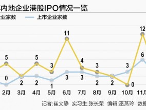 境外上市“劲风吹”：监管鼓励 券商加码