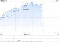 映宇宙早盘持续上涨逾9% 11月初至今股价累涨1.2倍