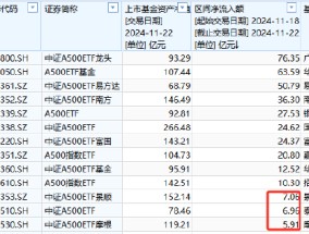 泰康中证A500ETF最新规模78.46亿元，位居首批A500ETF倒数第一！上周资金净流入6.96亿元，位居同类倒数第二