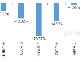 一文读懂REITs | 当“房东”吃分红，可能是低利率时代的一个重要配置方向