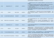 11月以来券商罚单已达17张：经纪、投行业务成“重灾区”