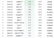 最不受欢迎ETF：12月24日华安创业板50ETF遭净赎回8.90亿元，易方达创业板ETF遭净赎回8.33亿元