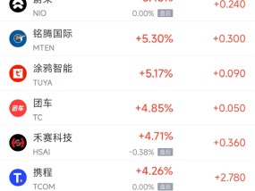 周二热门中概股涨跌不一 新东方涨6.5%，小马智行跌5.9%