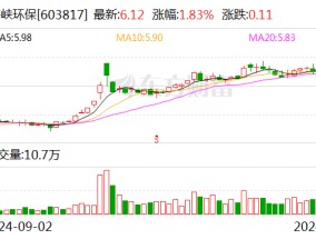 海峡环保：联合体中标沙县区城区污水处理厂提标扩建项目