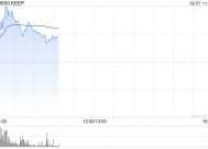 KEEP盘中涨超20% 公司去年已在海外上线多款AI应用