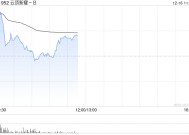 云顶新耀-B高开超3% 近日伊曲莫德在中国澳门的首张处方落地