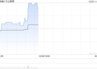 大山教育早盘急升逾6% 近期拟与光之神科技签订合作协议