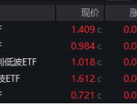 沪指三连阳！金融科技ETF（159851）爆量收涨，800红利低波ETF首秀开门红！563500收盘价蝉联沪市同类第一