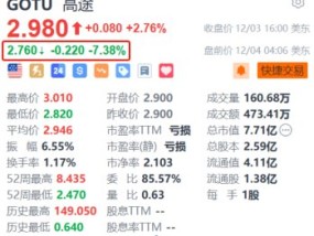 高途盘前跌超7% 第三季度经营亏损同比大幅扩大