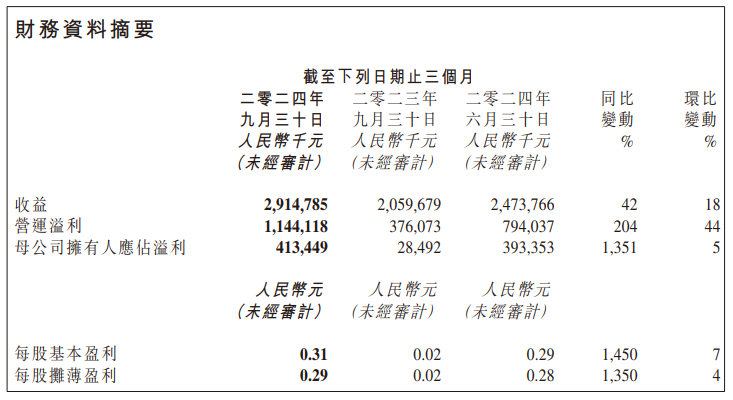 三季度业绩推动金山系股价飙升 金山云一度涨超16%