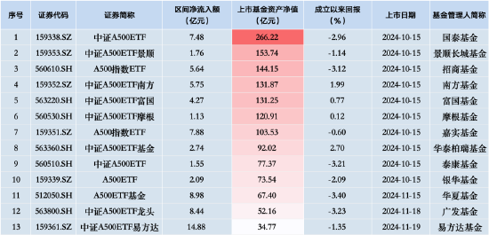 中证A500ETF摩根（560530）昨日净流入额同类垫底，仅1.13亿元