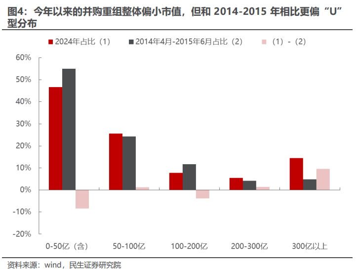 民生证券：以史为鉴，并购重组主题将重回基本面？