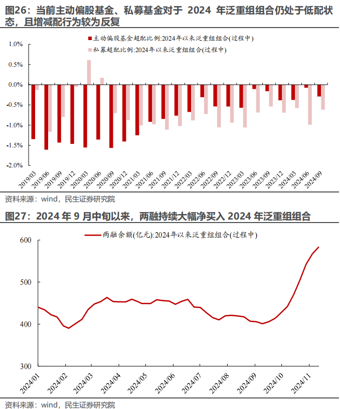 民生证券：以史为鉴，并购重组主题将重回基本面？