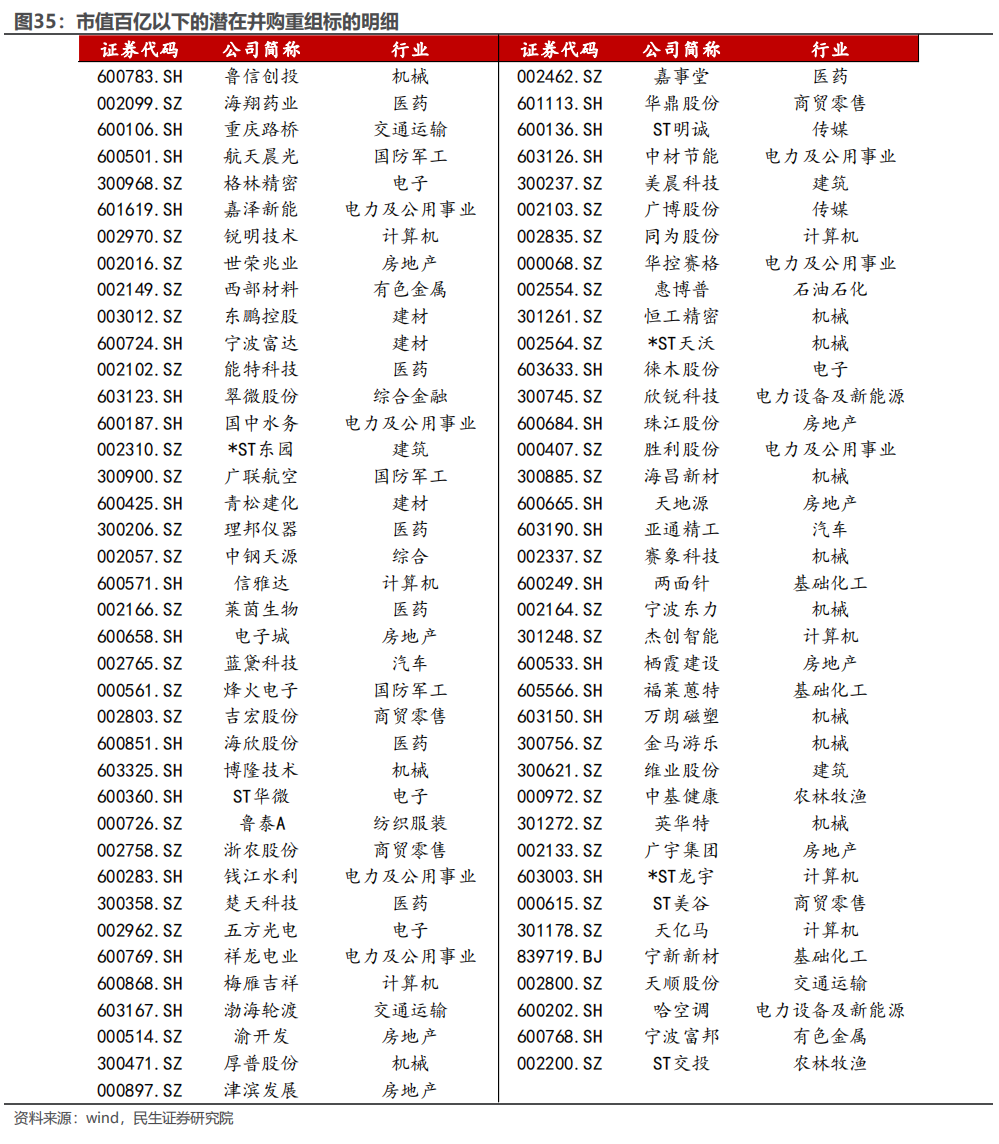 民生证券：以史为鉴，并购重组主题将重回基本面？